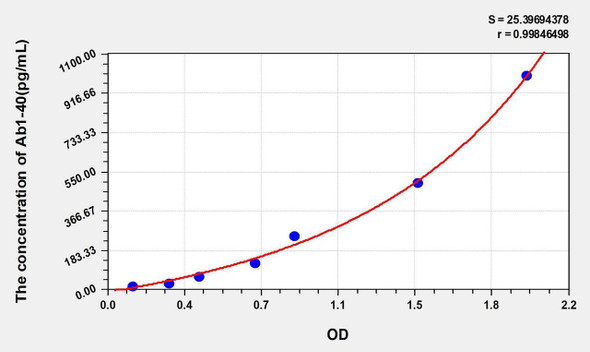 Mouse Ab1-40 (Amyloid Beta Peptide 1-40) ELISA Kit (AEKE05819)