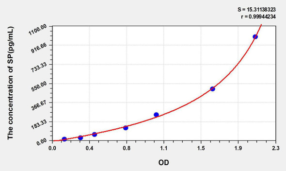 Mouse SP (Substance P) ELISA Kit (AEKE05830)