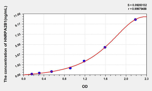 Human HNRPA2B1 (Heterogeneous Nuclear Ribonucleoprotein A2/B1) ELISA Kit (AEKE05855)