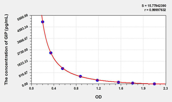 Human GIP (Gastric Inhibitory Polypeptide) ELISA Kit (AEKE05887)