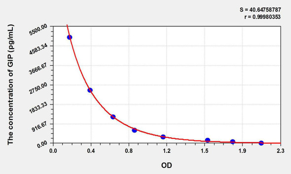 Rat GIP (Gastric Inhibitory Polypeptide) ELISA Kit (AEKE05888)
