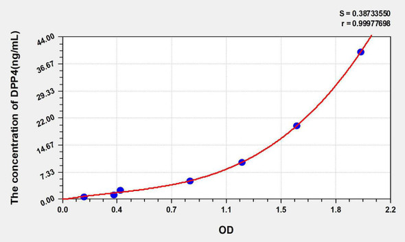 Rat DPP4 (Dipeptidyl Peptidase IV) ELISA Kit (AEKE05900)
