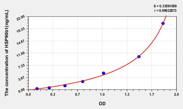 Human HSP90b1 (Heat Shock Protein 90kDa Beta 1) ELISA Kit (AEKE05910)