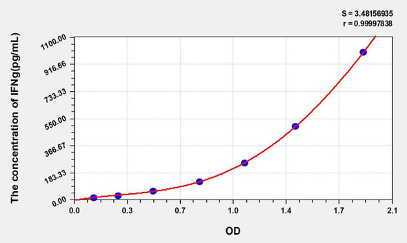 Chicken IFNg (Interferon Gamma) ELISA Kit (AEKE05909)