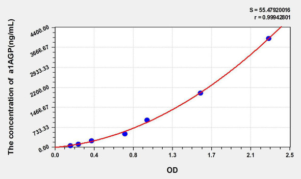 Mouse a1AGP (Alpha-1-Acid Glycoprotein) ELISA Kit (AEKE05923)