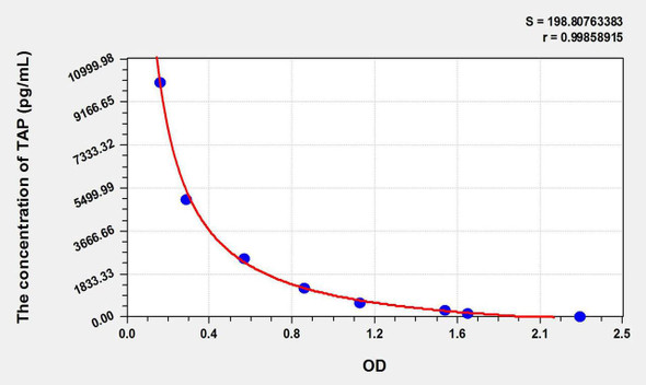Rat TAP (Trypsinogen Activation Peptide) ELISA Kit (AEKE05994)