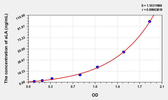 Human aLA (Alpha-Lactalbumin) ELISA Kit (AEKE06002)