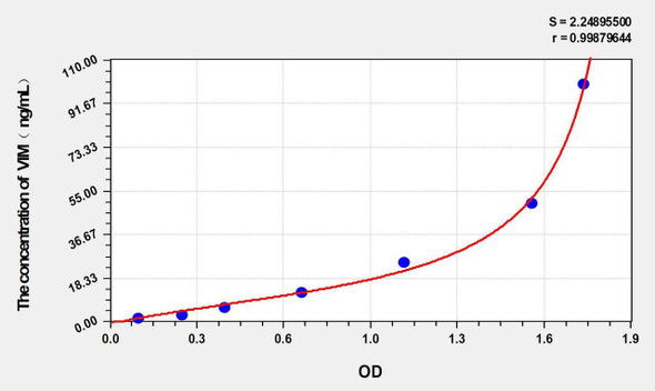 Human VIM (Vimentin) ELISA Kit (AEKE06017)
