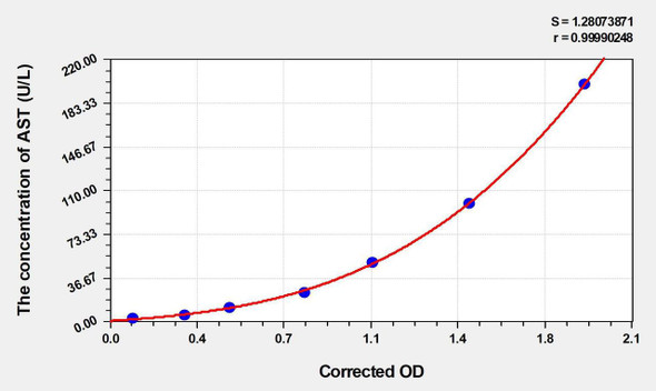 Mouse AST (Aspartate Aminotransferase) ELISA (Small Sample Volume) (AEKE06052)
