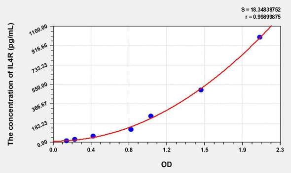 Human IL4R (Interleukin 4 Receptor) ELISA Kit (AEKE06060)