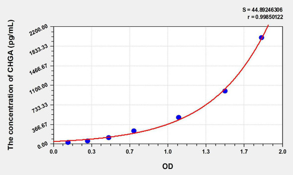 Human CHGA (Chromogranin A) ELISA Kit (AEKE06082)
