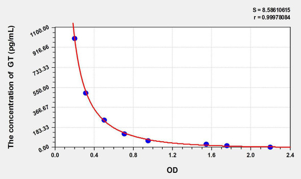 Human GT (Gastrin) ELISA Kit (AEKE06091)