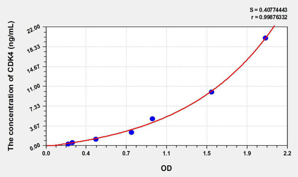 Human CDK4 (Cyclin Dependent Kinase 4) ELISA Kit (AEKE06098)