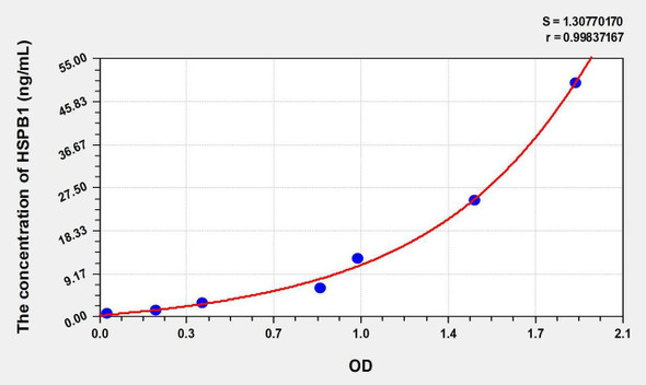 Rat HSPB1 (Heat Shock 27kDa Protein 1) ELISA Kit (AEKE06124)