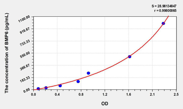 Human BMP6 (Bone Morphogenetic Protein 6) ELISA Kit (AEKE06137)