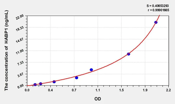 Human HABP1 (Hyaluronan Binding Protein 1) ELISA Kit (AEKE06143)