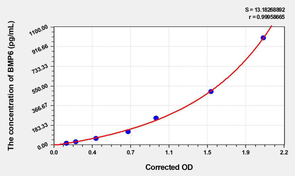 Mouse BMP6 (Bone Morphogenetic Protein 6) ELISA (Small Sample Volume) (AEKE06142)