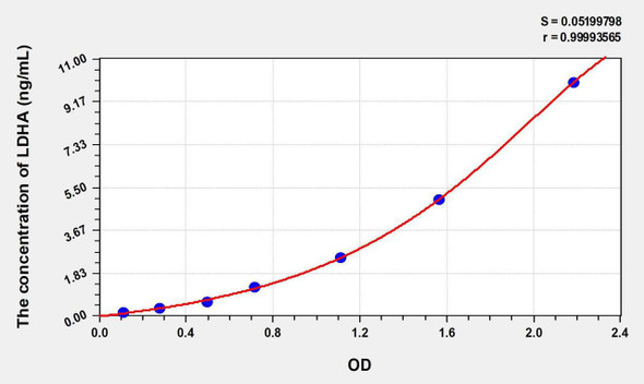 Human LDHA (Lactate Dehydrogenase A) ELISA Kit (AEKE06180)