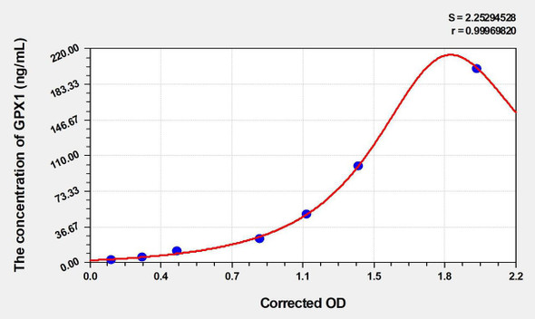 Human GPX1 (Glutathione Peroxidase 1) ELISA (Small Sample Volume) (AEKE06210)