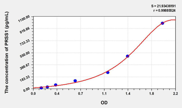 Human PRSS1 (Protease, Serine 1) ELISA Kit (AEKE06297)