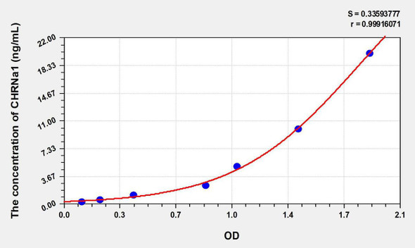 Rat CHRNa1 (Cholinergic Receptor, Nicotinic, Alpha 1) ELISA Kit (AEKE06312)