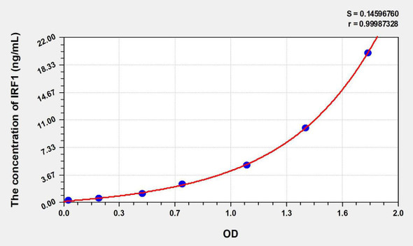 Human IRF1 (Interferon Regulatory Factor 1) ELISA Kit (AEKE06329)