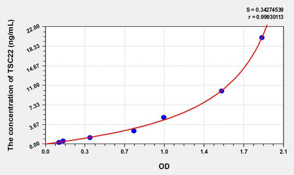 Human TSC22 (Transforming Growth Factor Beta Stimulated Protein Clone 22) ELISA Kit (AEKE06398)