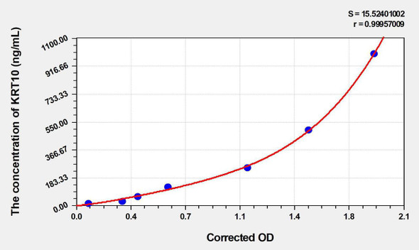 Human KRT10 (Keratin 10) ELISA Kit (AEKE06416)