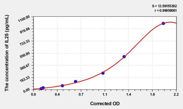 Human IL25 (Interleukin 25) ELISA (Small Sample Volume) (AEKE06418)