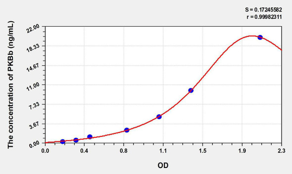 Human PKBb (Protein Kinase B Beta) ELISA Kit (AEKE06428)