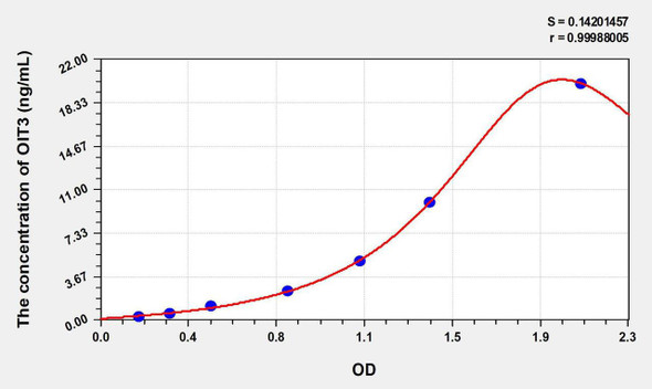 Human OIT3 (Oncoprotein Induced Transcript 3) ELISA Kit (AEKE06431)