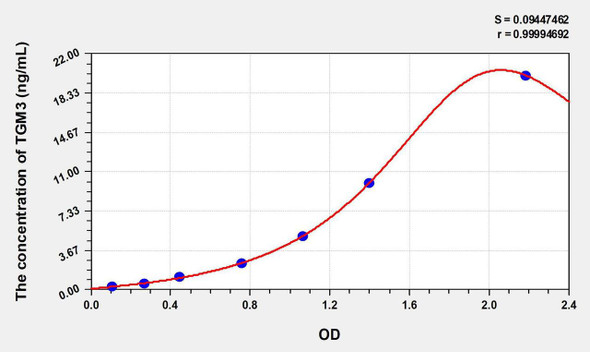 Human TGM3 (Transglutaminase 3, Epidermal) ELISA Kit (AEKE06435)