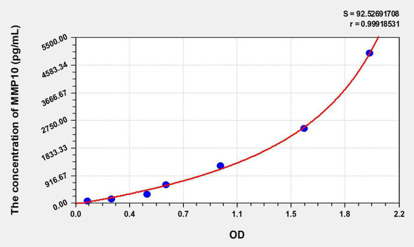 Human MMP10 (Matrix Metalloproteinase 10) ELISA Kit (AEKE06452)