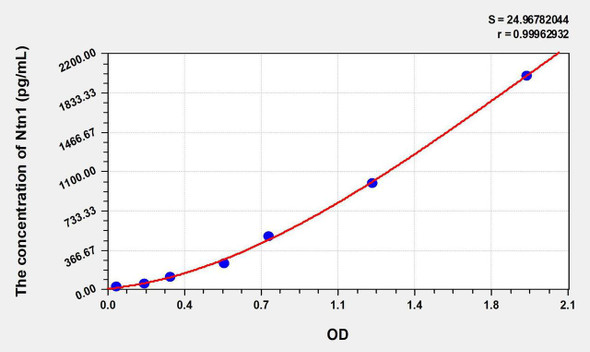 Human Ntn1 (Netrin 1) ELISA Kit (AEKE06473)