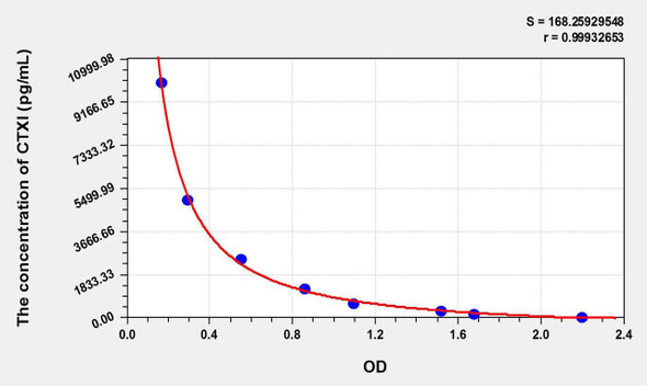 Rat CTXI (Cross Linked C-Telopeptide Of Type I Collagen) ELISA Kit (AEKE06482)