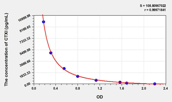 Mouse CTXI (Cross Linked C-Telopeptide Of Type I Collagen) ELISA Kit (AEKE06484)