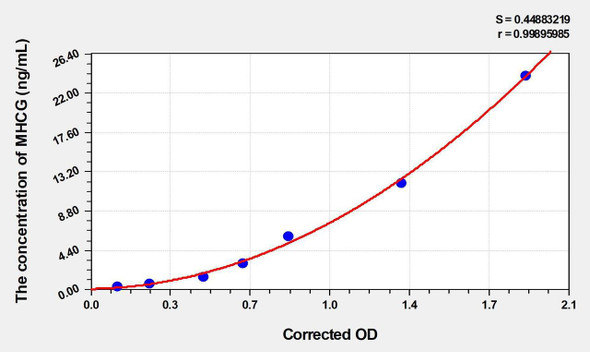 Human MHCG (Major Histocompatibility Complex Class I G) ELISA (Small Sample Volume) (AEKE06493)