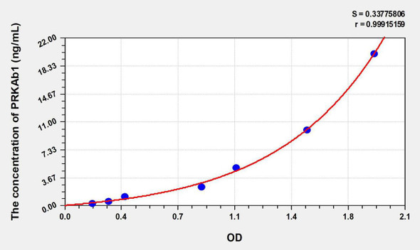 Human PRKAb1 (Protein Kinase, AMP Activated Beta 1) ELISA Kit (AEKE06507)