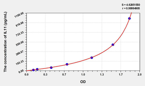 Mouse IL11 (Interleukin 11) ELISA Kit (AEKE06519)