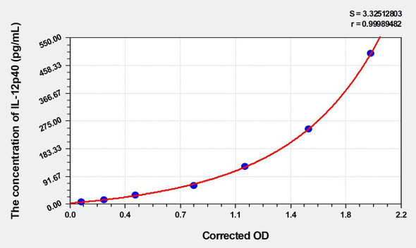 Human IL-12p40 (Interleukin 12 p40) ELISA (Small Sample Volume) (AEKE06521)