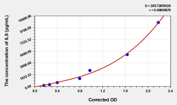 Human IL9 (Interleukin 9) ELISA (Small Sample Volume) (AEKE06541)