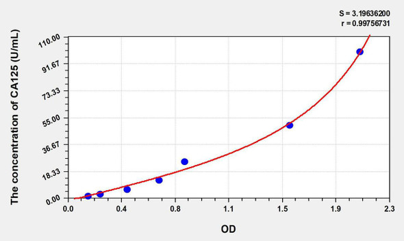 Human CA125 (Carbohydrate Antigen 125) ELISA Kit (AEKE06580)