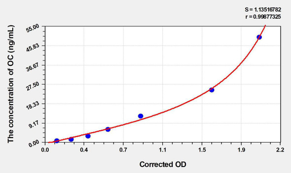 Rat OC (Osteocalcin) ELISA Kit (AEKE06645)