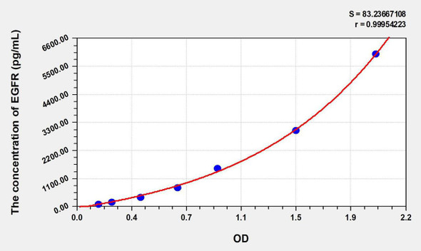 Mouse EGFR (Epidermal Growth Factor Receptor) ELISA Kit (AEKE06671)