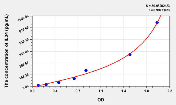 Human IL34 (Interleukin 34) ELISA Kit (AEKE06697)