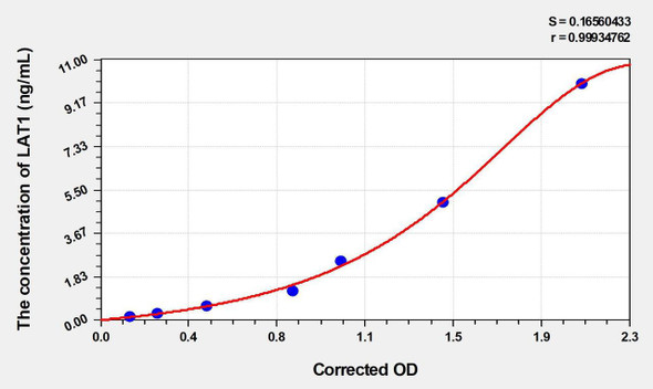 Human LAT1 (Large Neutral Amino Acid Transporter 1) ELISA (Small Sample Volume) (AEKE06696)