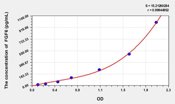 Mouse FGF6 (Fibroblast Growth Factor 6) ELISA Kit (AEKE06733)