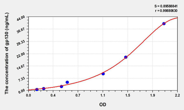 Rat gp130 (Glycoprotein 130) ELISA Kit (AEKE06739)