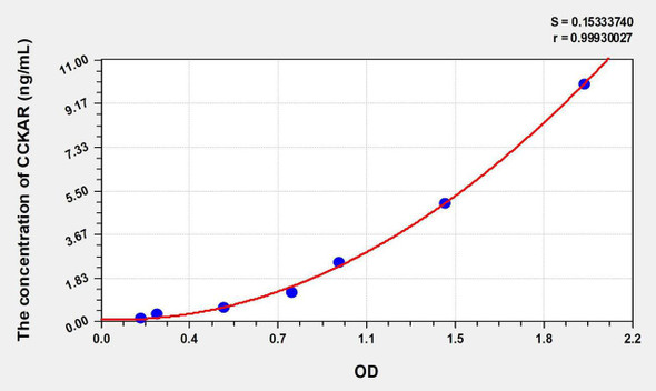 Rat CCKAR (Cholecystokinin A Receptor) ELISA Kit (AEKE06774)