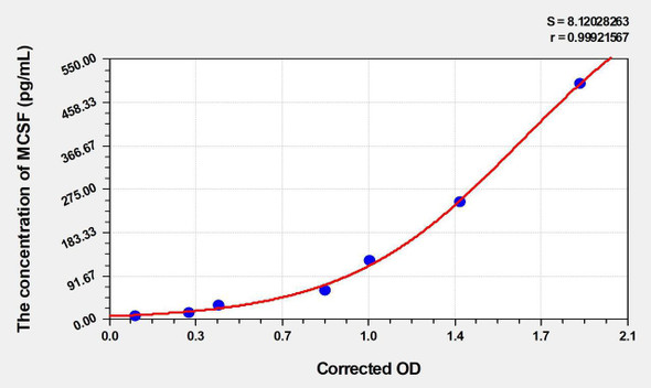 Rat MCSF (Colony Stimulating Factor 1, Macrophage) ELISA (Small Sample Volume) (AEKE06790)